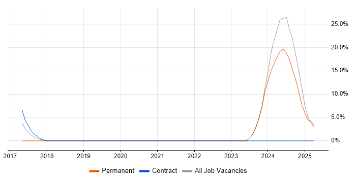 Job vacancy trend for Contingency Planning in Sutton Coldfield Job vacancy trend for Contingency Planning in Sutton Coldfield