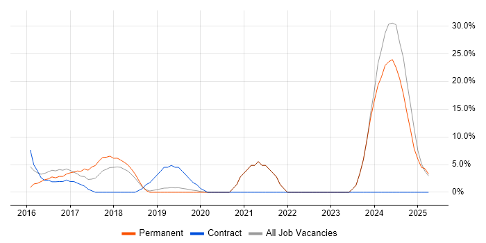 Job vacancy trend for Continuous Improvement in Sutton Coldfield