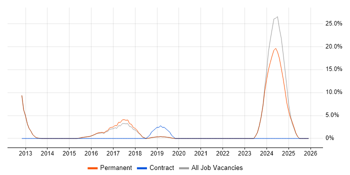 Creative Thinking job vacancy trend in Sutton Coldfield