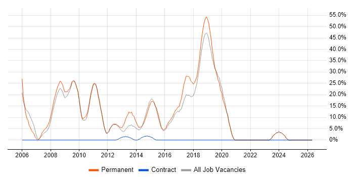 CSS job vacancy trend in Sutton Coldfield