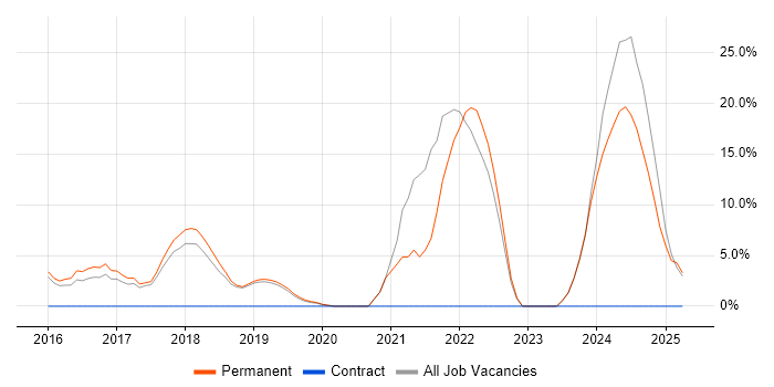 Job vacancy trend for Customer Experience in Sutton Coldfield
