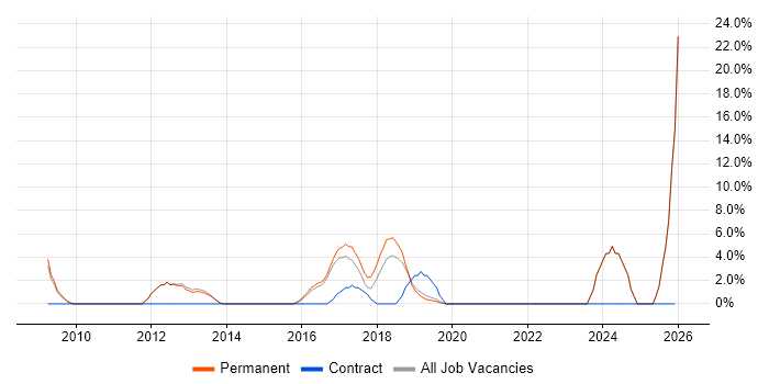 Customer Requirements job vacancy trend in Sutton Coldfield