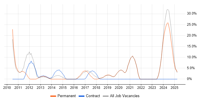 Job vacancy trend for Data Analysis in Sutton Coldfield