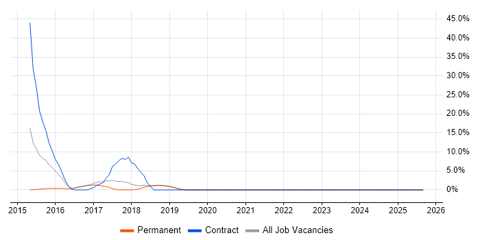 Data Architecture job vacancy trend in Sutton Coldfield Data Architecture job vacancy trend in Sutton Coldfield