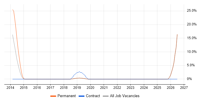 Data Extraction job vacancy trend in Sutton Coldfield