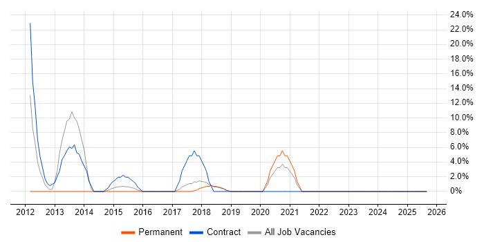 Data Migration job vacancy trend in Sutton Coldfield Data Migration job vacancy trend in Sutton Coldfield