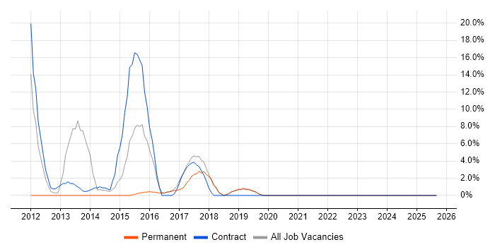 Data Modelling job vacancy trend in Sutton Coldfield Data Modelling job vacancy trend in Sutton Coldfield