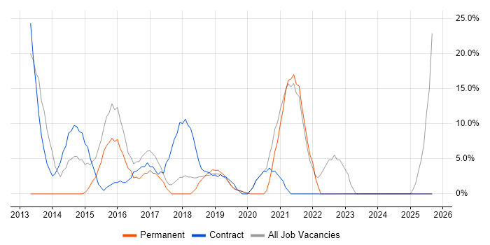 Decision-Making job vacancy trend in Sutton Coldfield