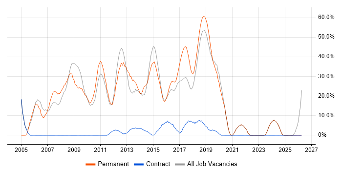 Developer job vacancy trend in Sutton Coldfield