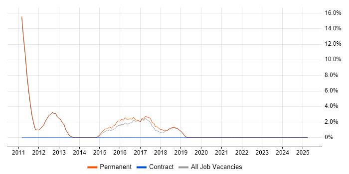 Job vacancy trend for Development Manager in Sutton Coldfield