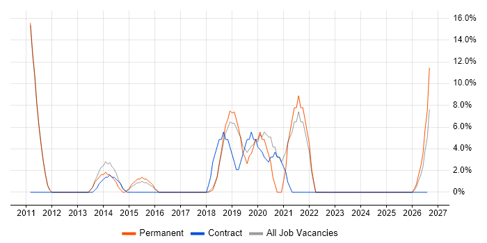 Digital Marketing job vacancy trend in Sutton Coldfield