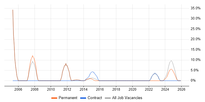 Driving Licence job vacancy trend in Sutton Coldfield