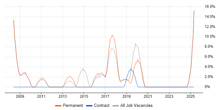 Job vacancy trend for E-Commerce in Sutton Coldfield