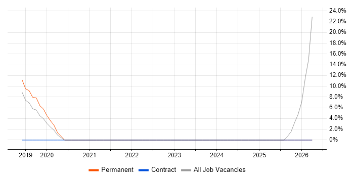 End-to-End Testing job vacancy trend in Sutton Coldfield