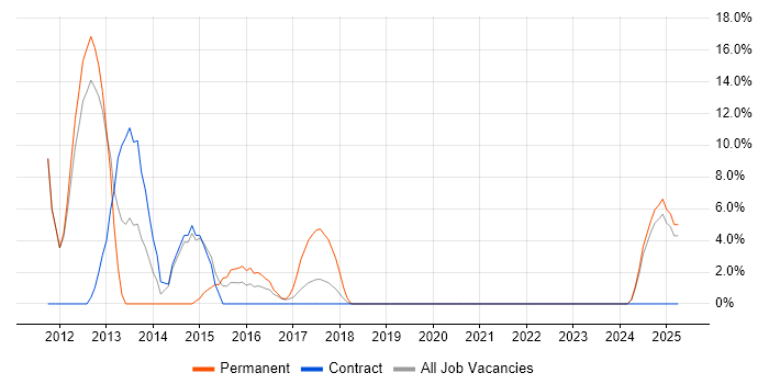 Job vacancy trend for Enterprise Software in Sutton Coldfield