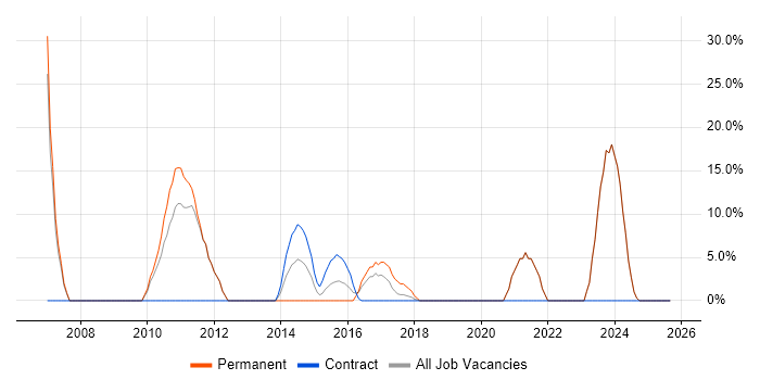 ERP job vacancy trend in Sutton Coldfield ERP job vacancy trend in Sutton Coldfield