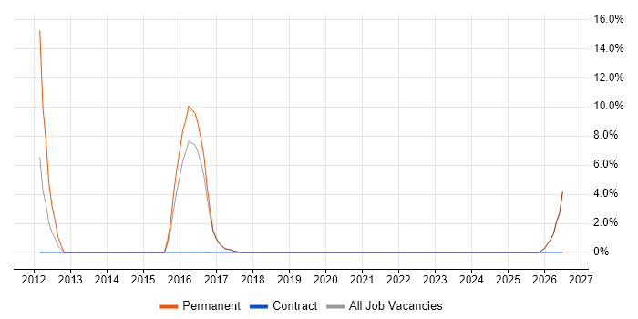 Field Engineer job vacancy trend in Sutton Coldfield
