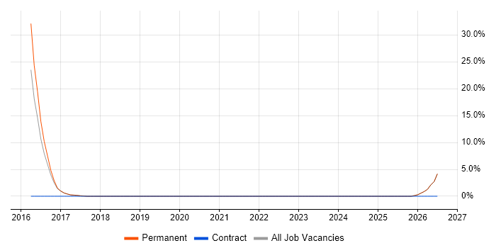 Field Service Engineer job vacancy trend in Sutton Coldfield