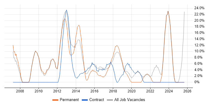 Finance job vacancy trend in Sutton Coldfield