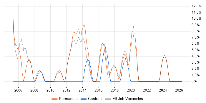 Firewall job vacancy trend in Sutton Coldfield