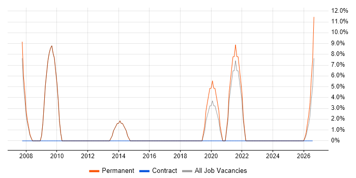 Google Analytics job vacancy trend in Sutton Coldfield