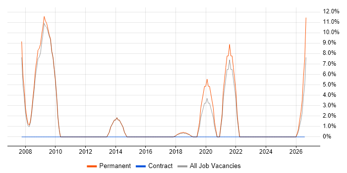 Google job vacancy trend in Sutton Coldfield