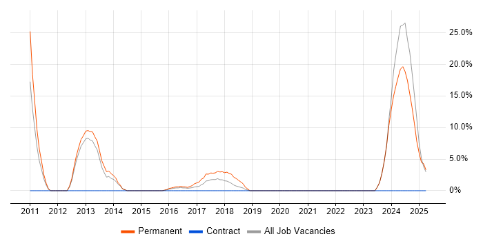 Job vacancy trend for Graduate in Sutton Coldfield Job vacancy trend for Graduate in Sutton Coldfield