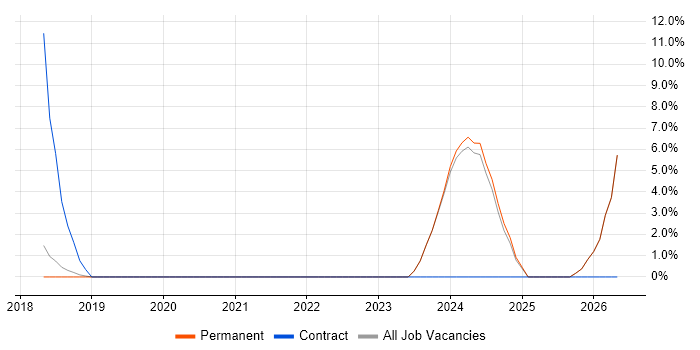 HNC job vacancy trend in Sutton Coldfield