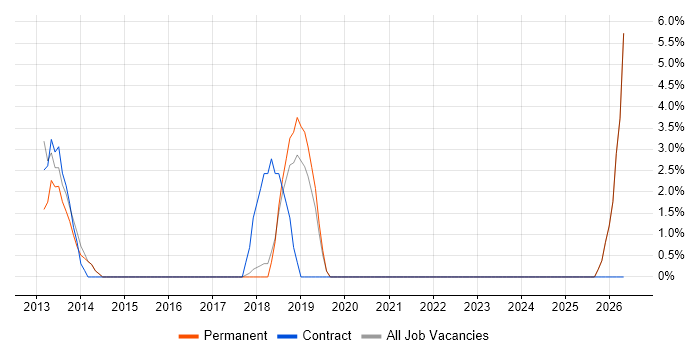 HND job vacancy trend in Sutton Coldfield