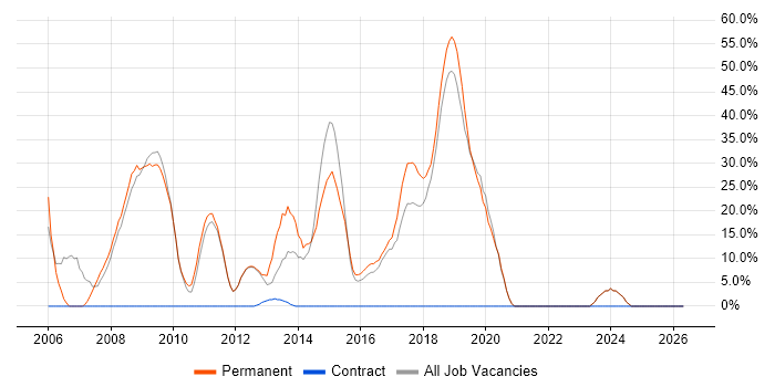 HTML job vacancy trend in Sutton Coldfield