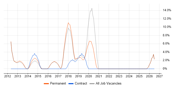 Hyper-V job vacancy trend in Sutton Coldfield