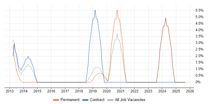 Influencing Skills job vacancy trend in Sutton Coldfield Influencing Skills job vacancy trend in Sutton Coldfield