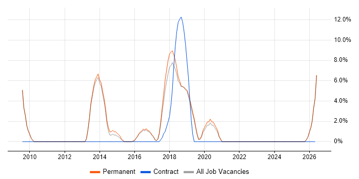Infrastructure Engineer job vacancy trend in Sutton Coldfield