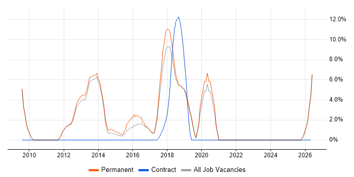 Infrastructure Engineering job vacancy trend in Sutton Coldfield