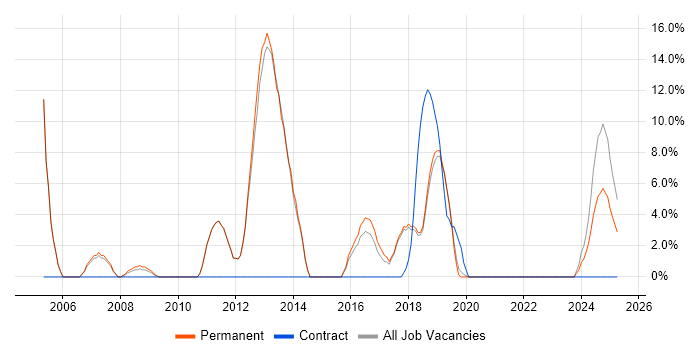 Job vacancy trend for Internet in Sutton Coldfield