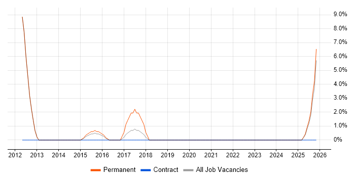 Inventory Management job vacancy trend in Sutton Coldfield