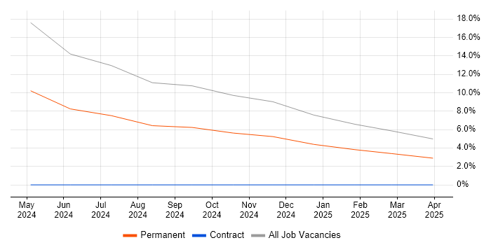 Job vacancy trend for IT Asset Management in Sutton Coldfield