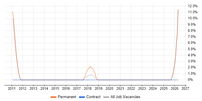 IT Consultant job vacancy trend in Sutton Coldfield
