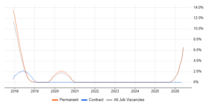 IT Infrastructure Engineer job vacancy trend in Sutton Coldfield