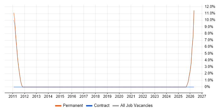 IT Recruitment Consultant job vacancy trend in Sutton Coldfield