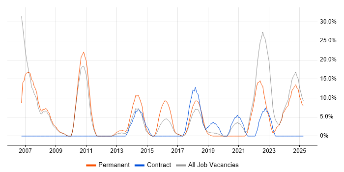 Job vacancy trend for IT Support in Sutton Coldfield