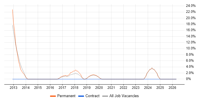 Junior Analyst job vacancy trend in Sutton Coldfield