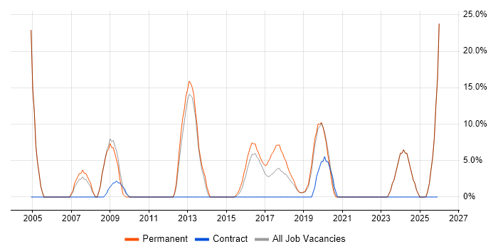 Junior job vacancy trend in Sutton Coldfield