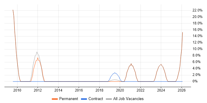 Law job vacancy trend in Sutton Coldfield