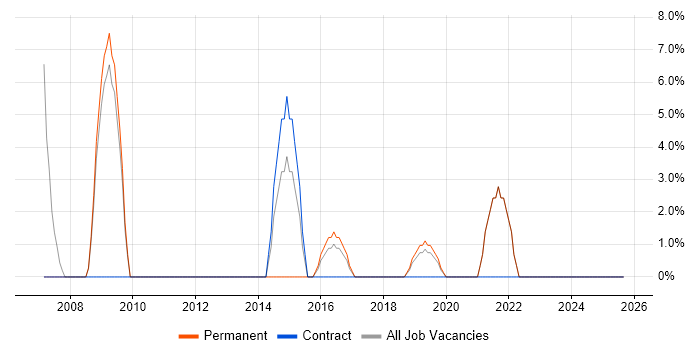 Legacy Systems job vacancy trend in Sutton Coldfield