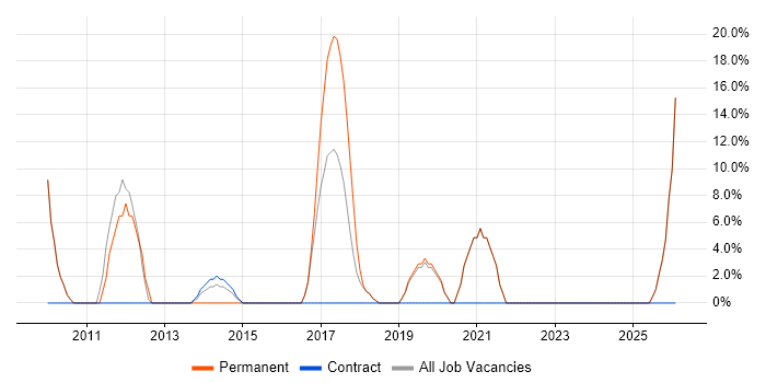 Legal job vacancy trend in Sutton Coldfield