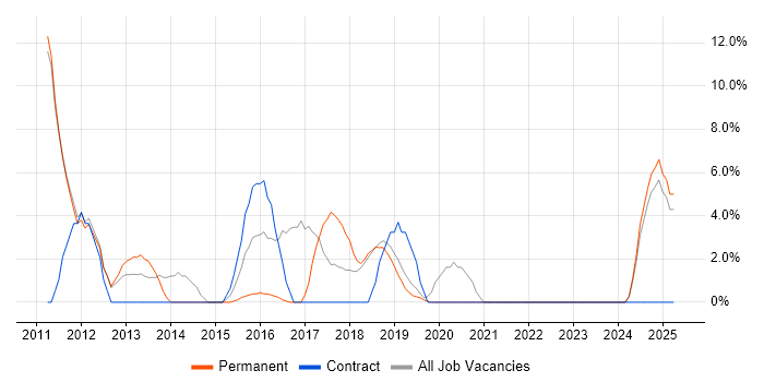 Job vacancy trend for Line Management in Sutton Coldfield