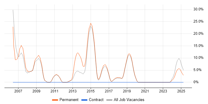 Job vacancy trend for Linux in Sutton Coldfield