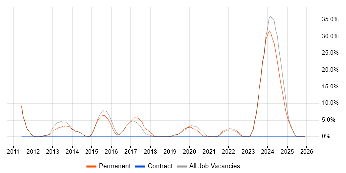 Logistics job vacancy trend in Sutton Coldfield