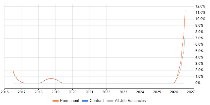 Magento job vacancy trend in Sutton Coldfield